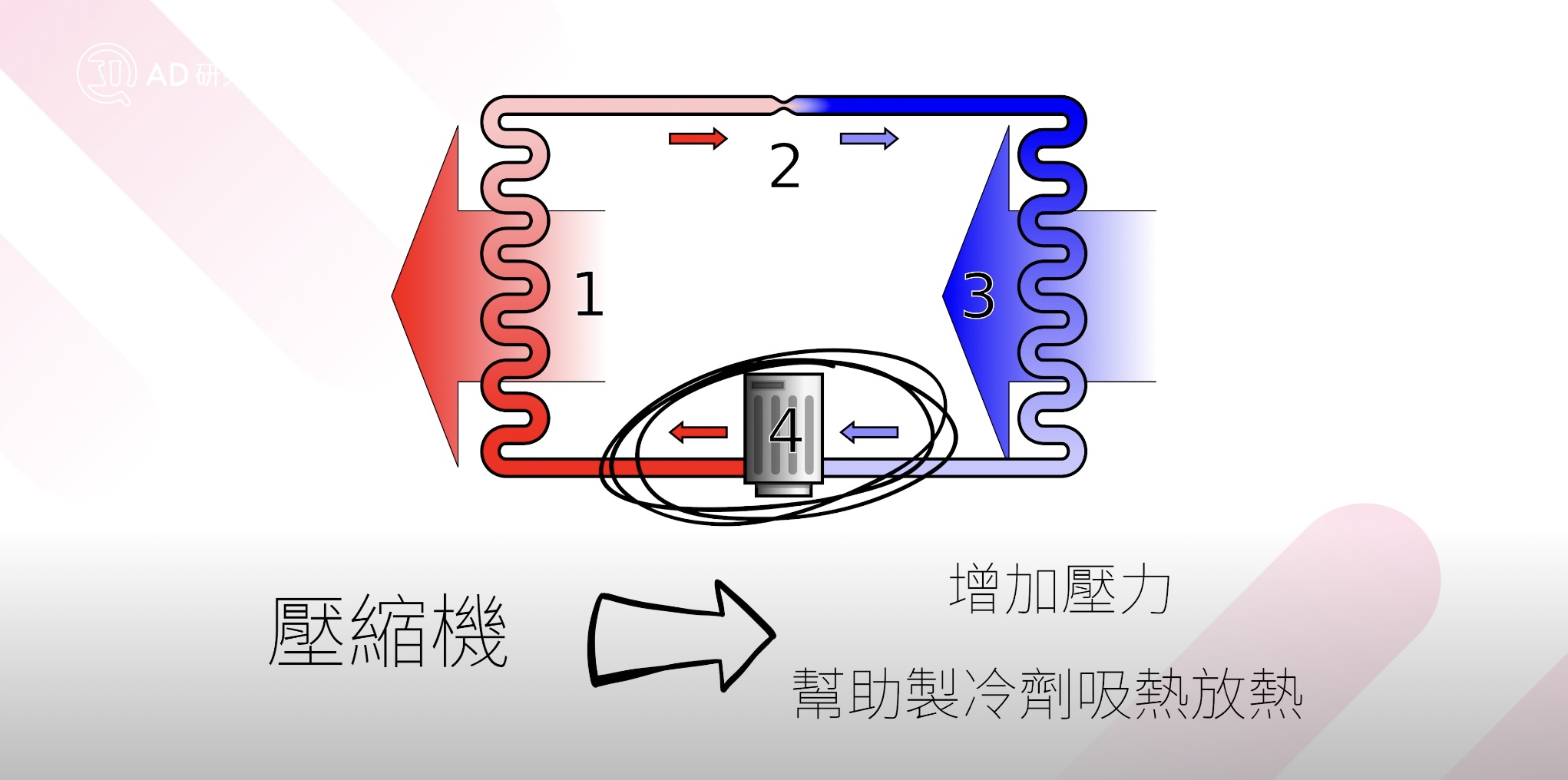 冷氣機嘅原理係咩？點解會咁嘈？